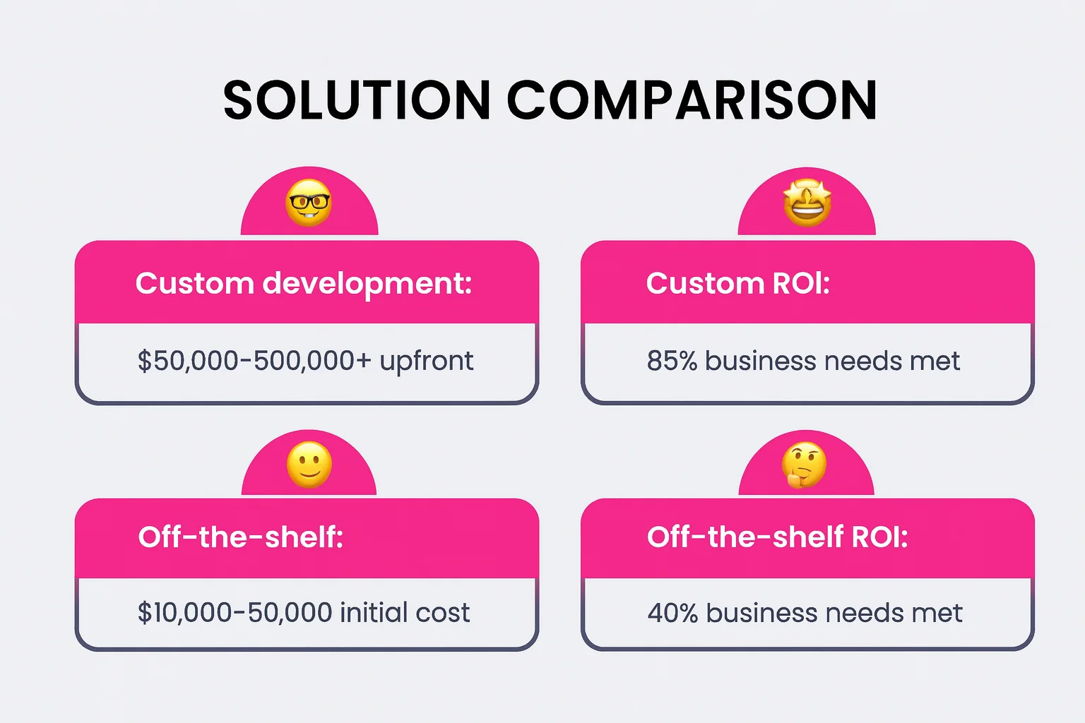 Solution Comparison