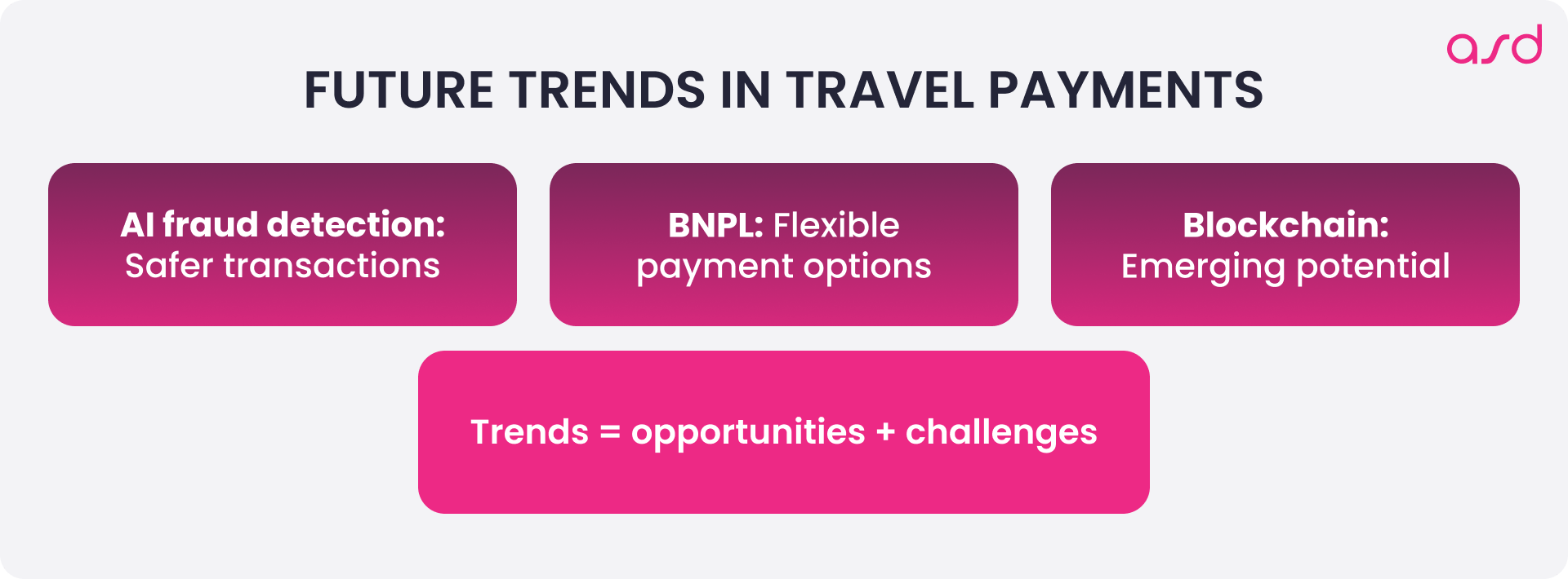 Future Trends in Travel Payments