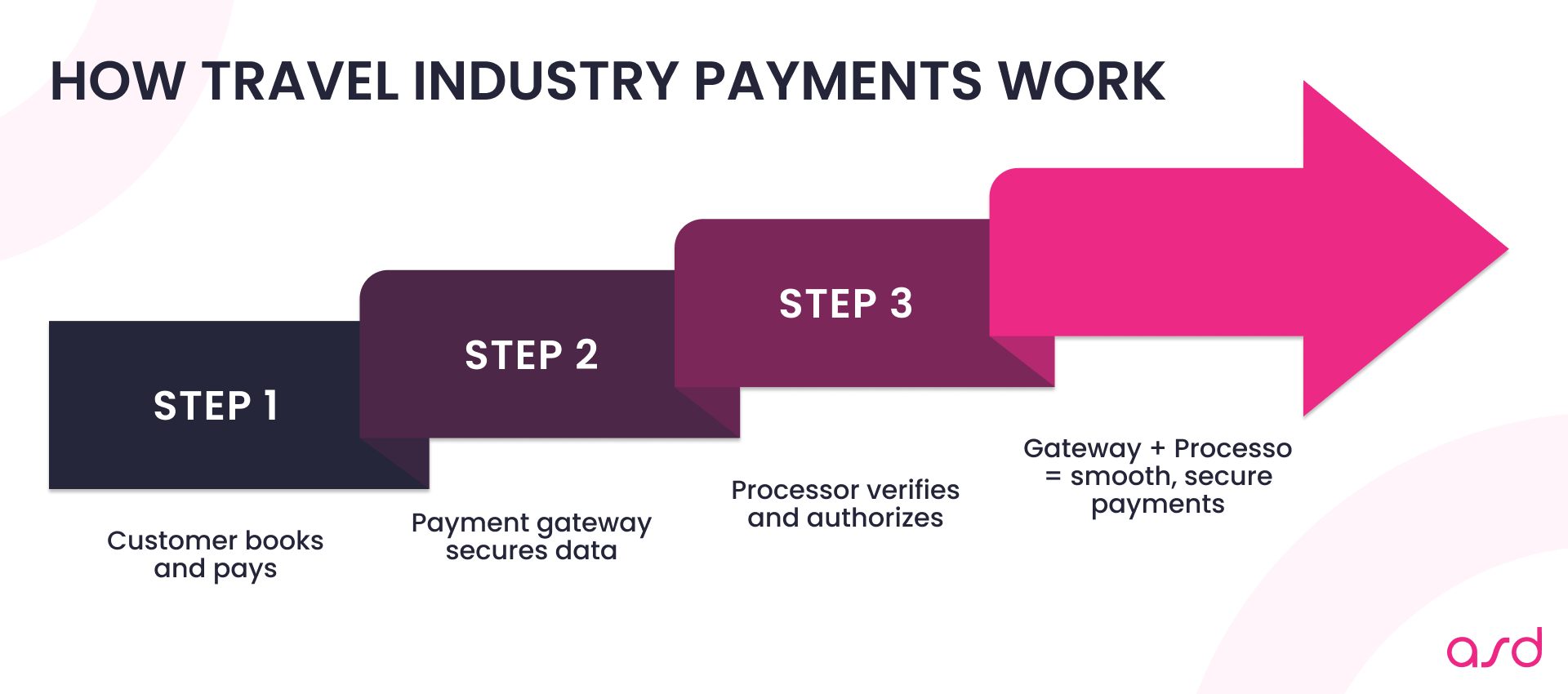 How Travel Industry Payments Work