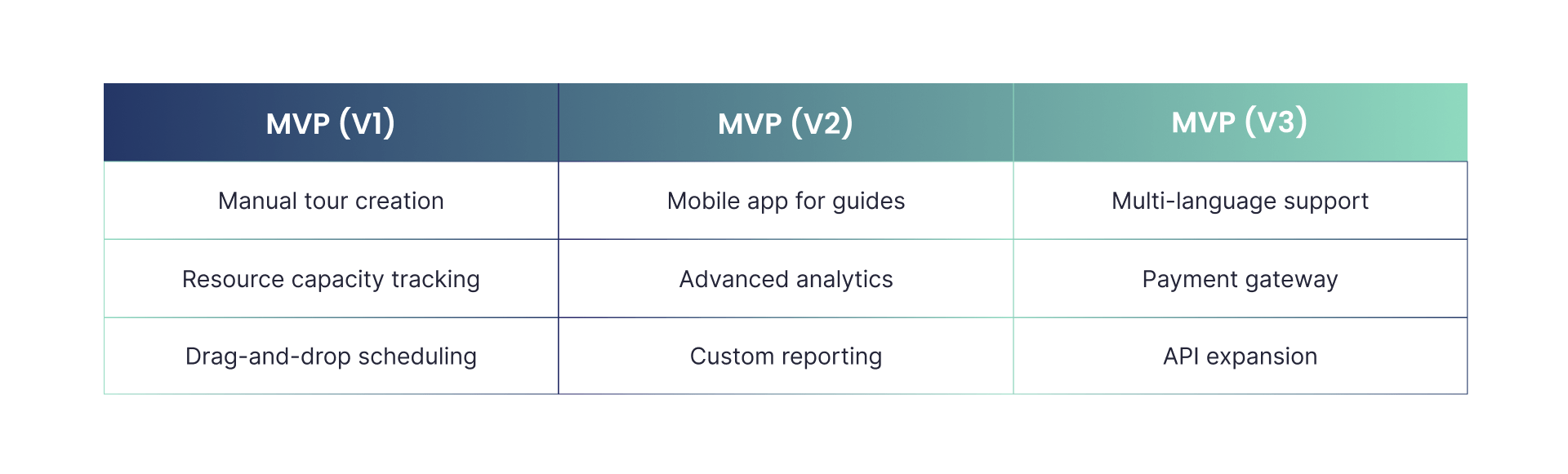 Feature Prioritization for Tour Management System