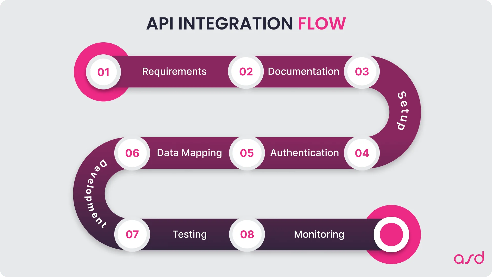API Integration flow