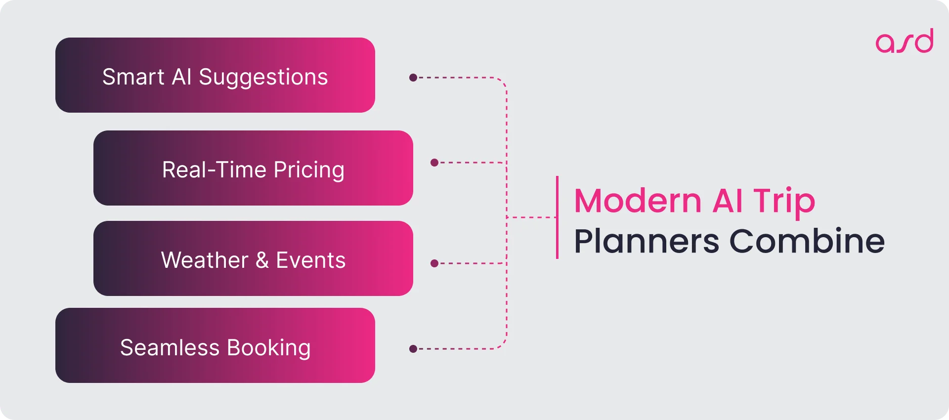 Components of Al Trip Planners