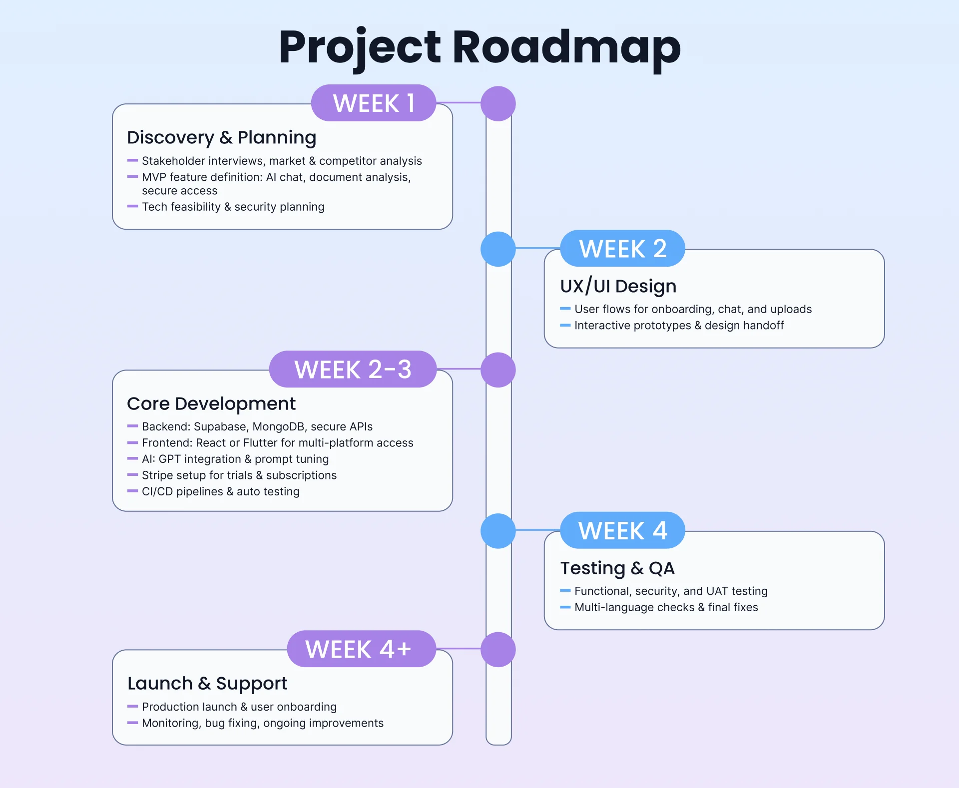 Project Roadmap for AI Powered Legal Consulting Platform