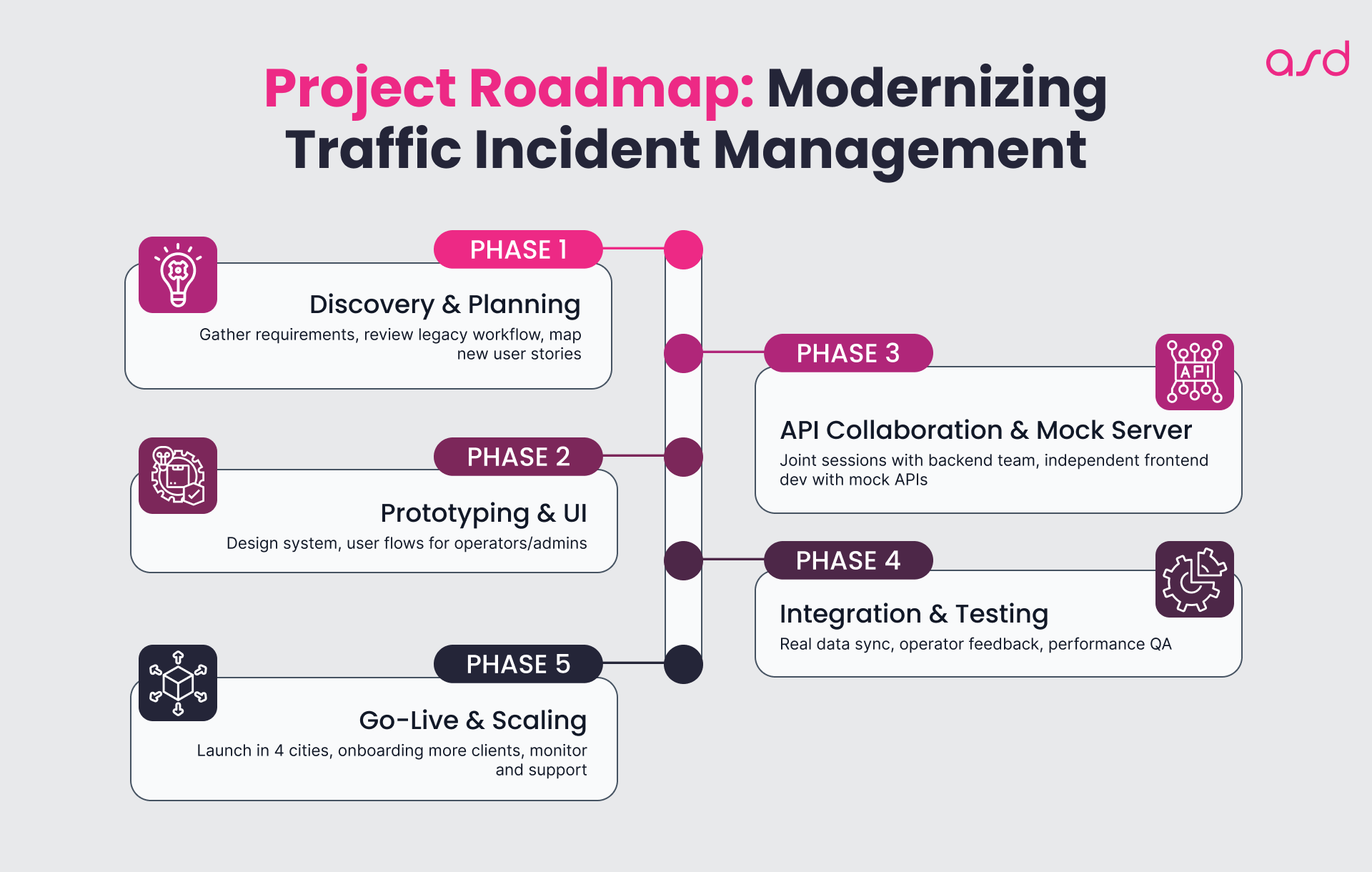 Project Roadmap: Modernizing Traffic Incident Management