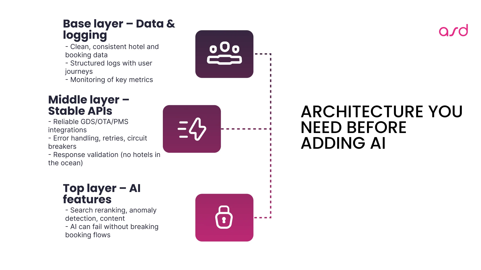 Architecture Considerations for Travel Tech AI