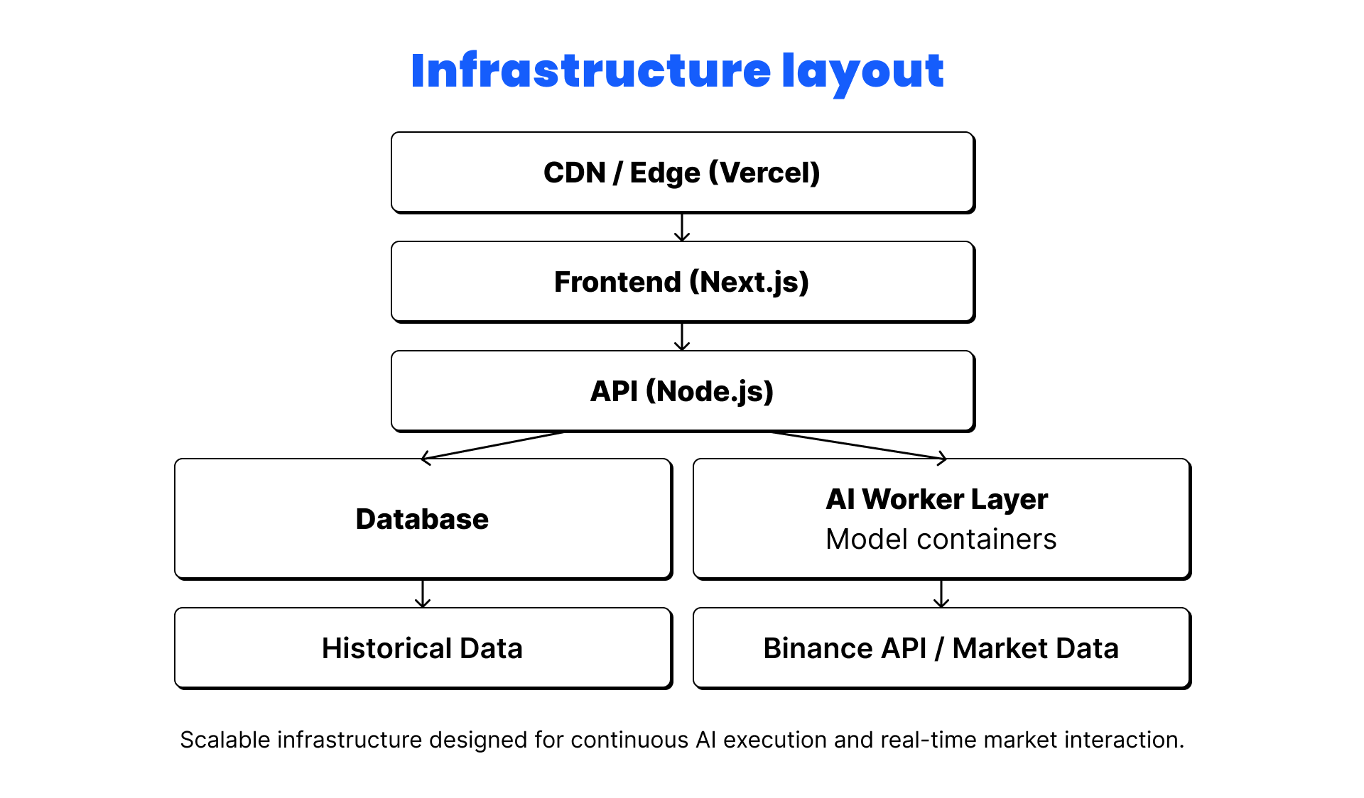 Multi-Agent AI Infrastructure layout