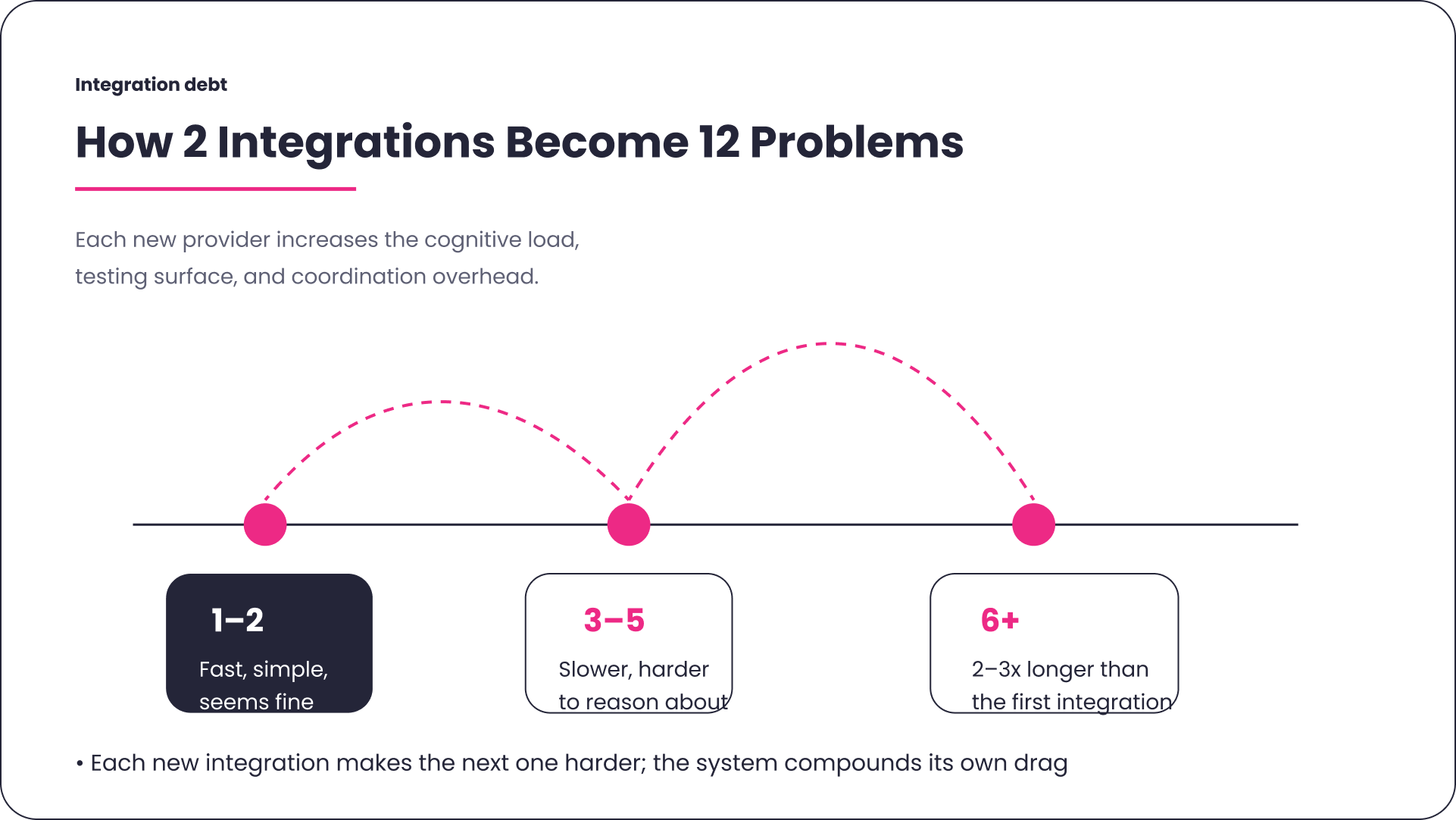 How In-Core API Integration Debt Accumulates Over Time