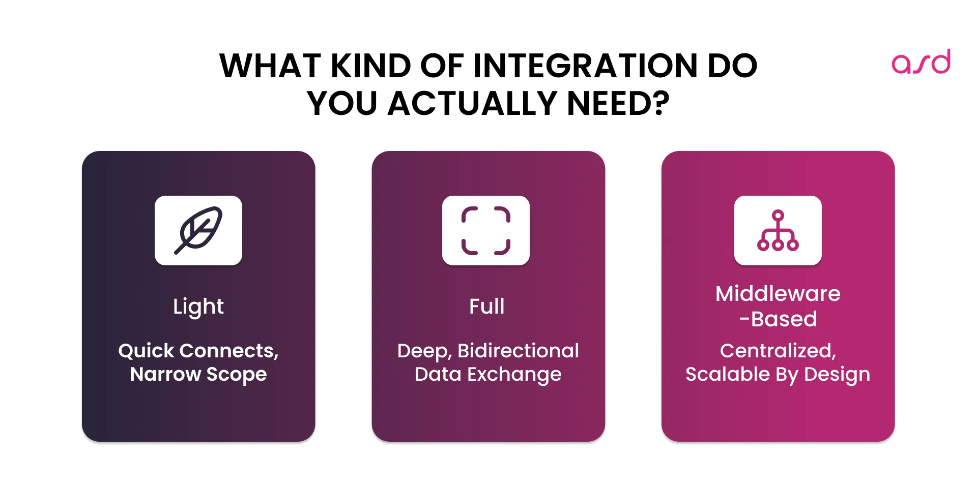 Types of Integrations: Light, Full, and Middleware-Based