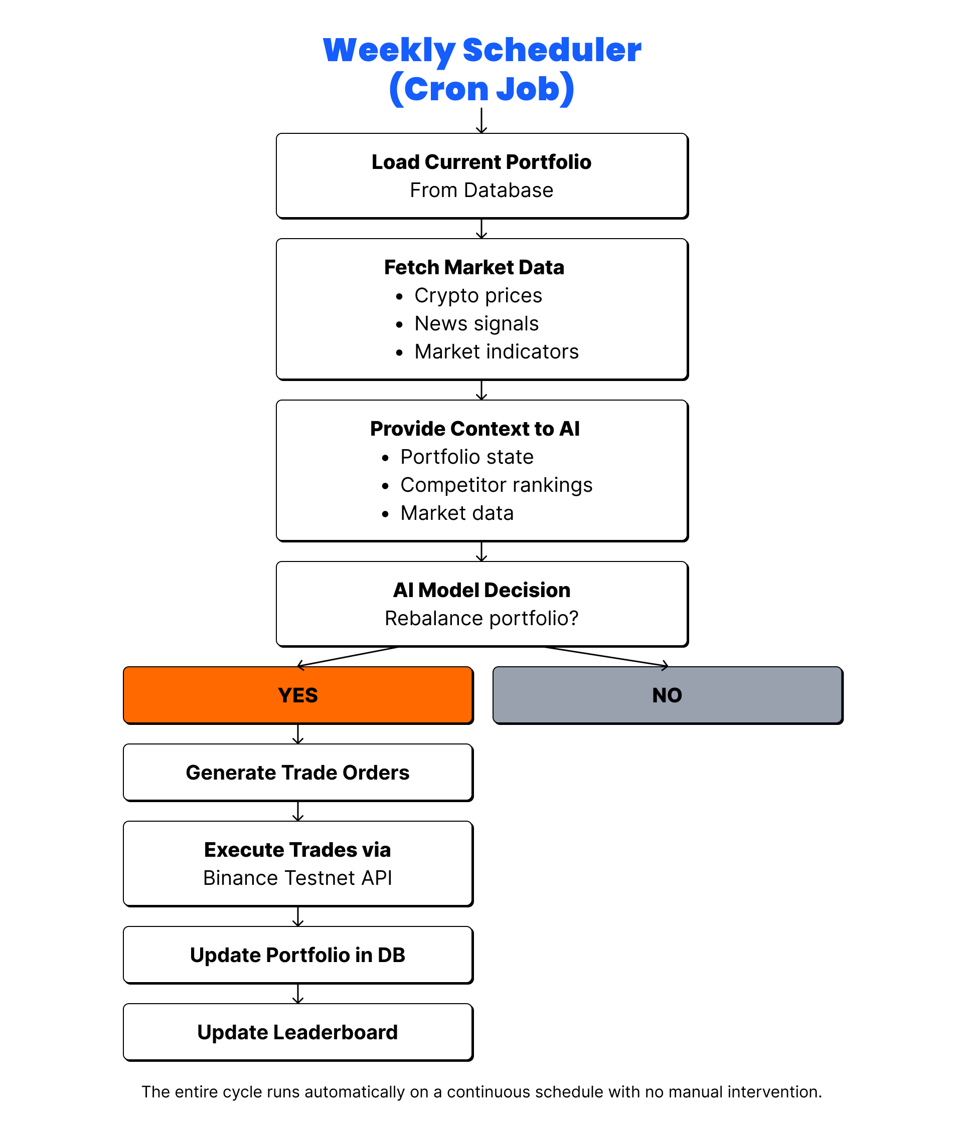 Weekly Scheduler (Cron Job)