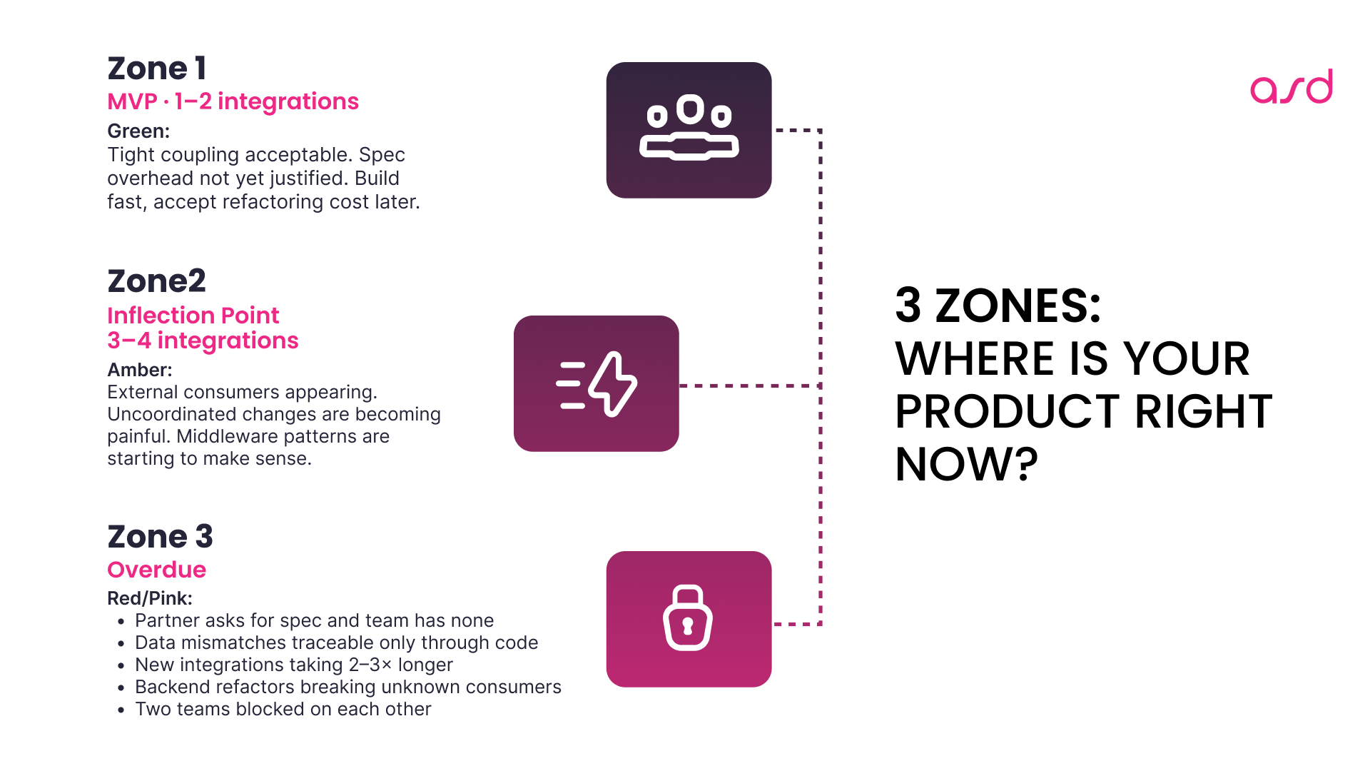 3 Zones Where Is Your Product Right Now