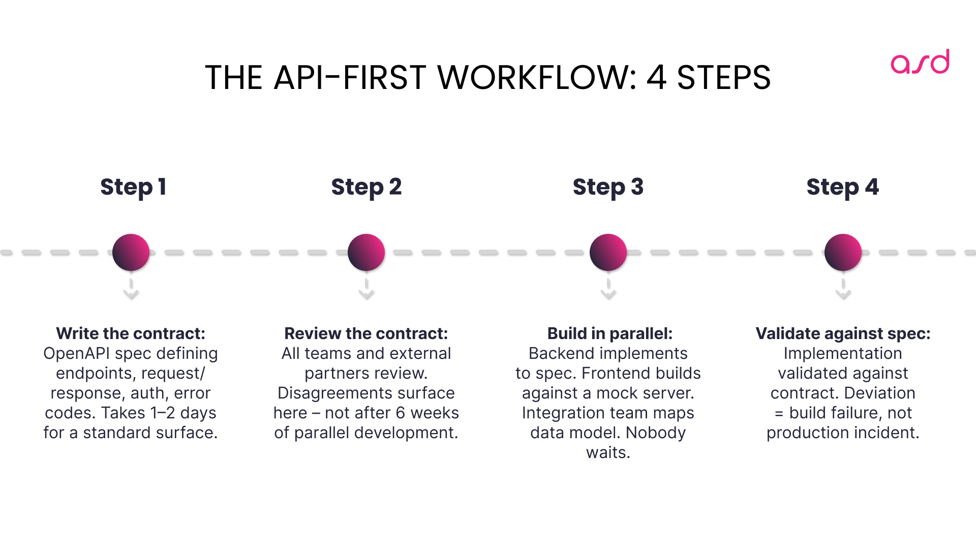The API-First Workflow 4 Steps