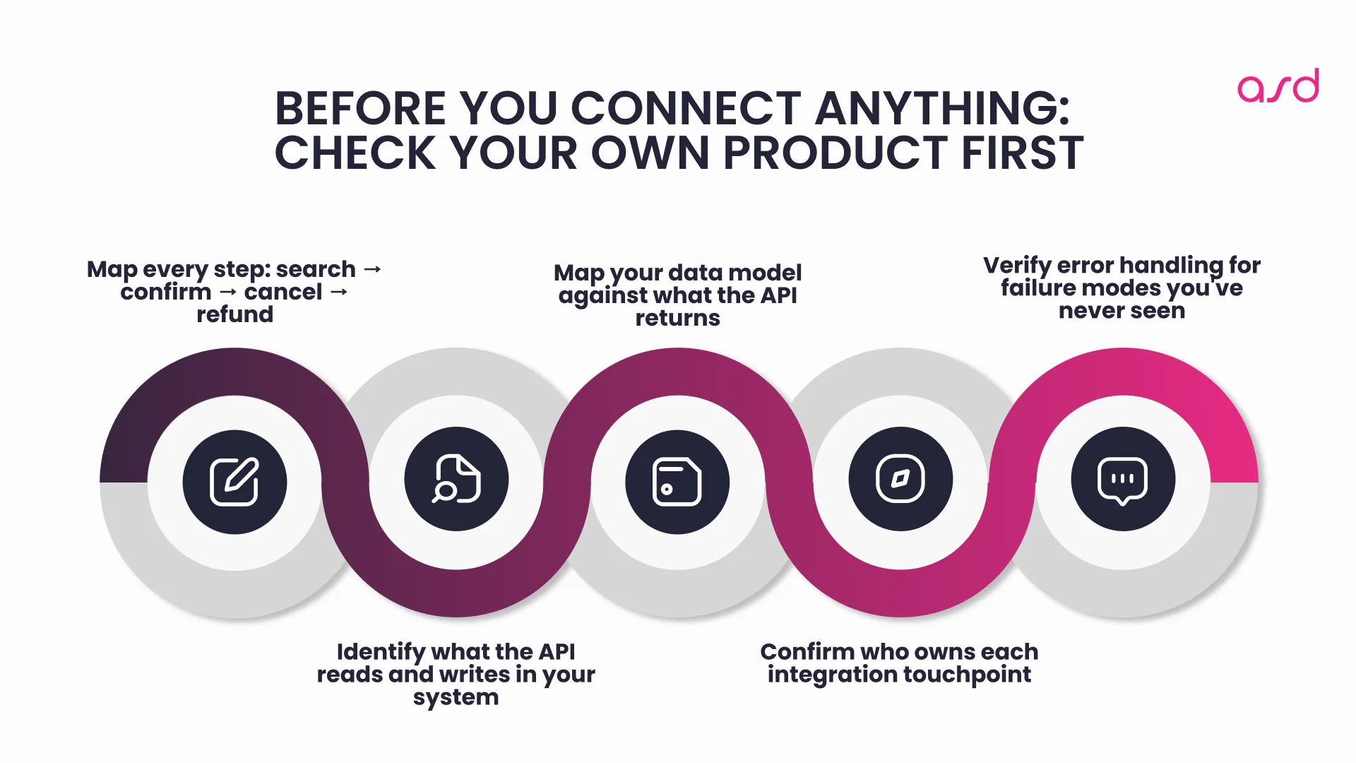 Checklist for Travel API Integration