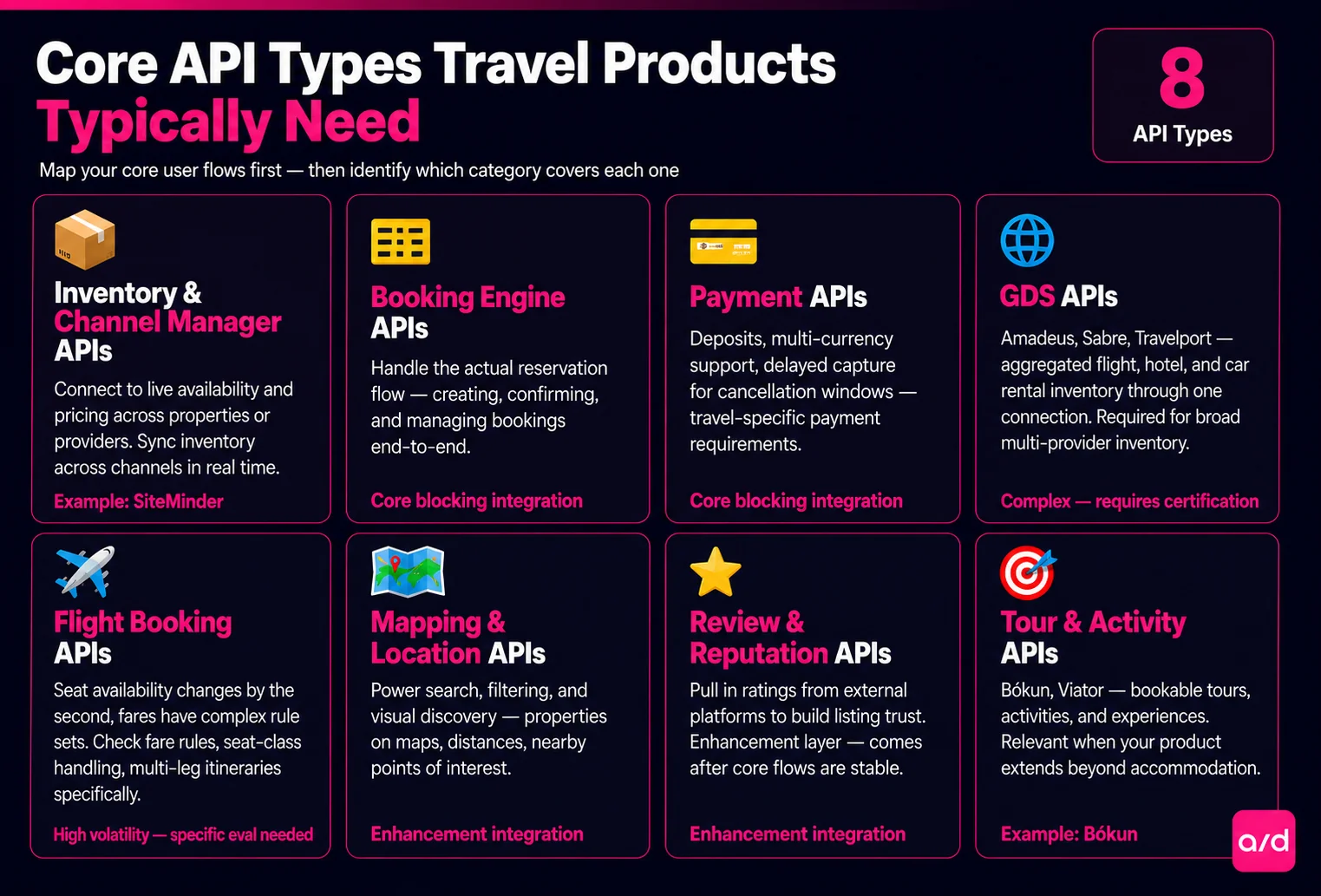 Core API Types Travel API