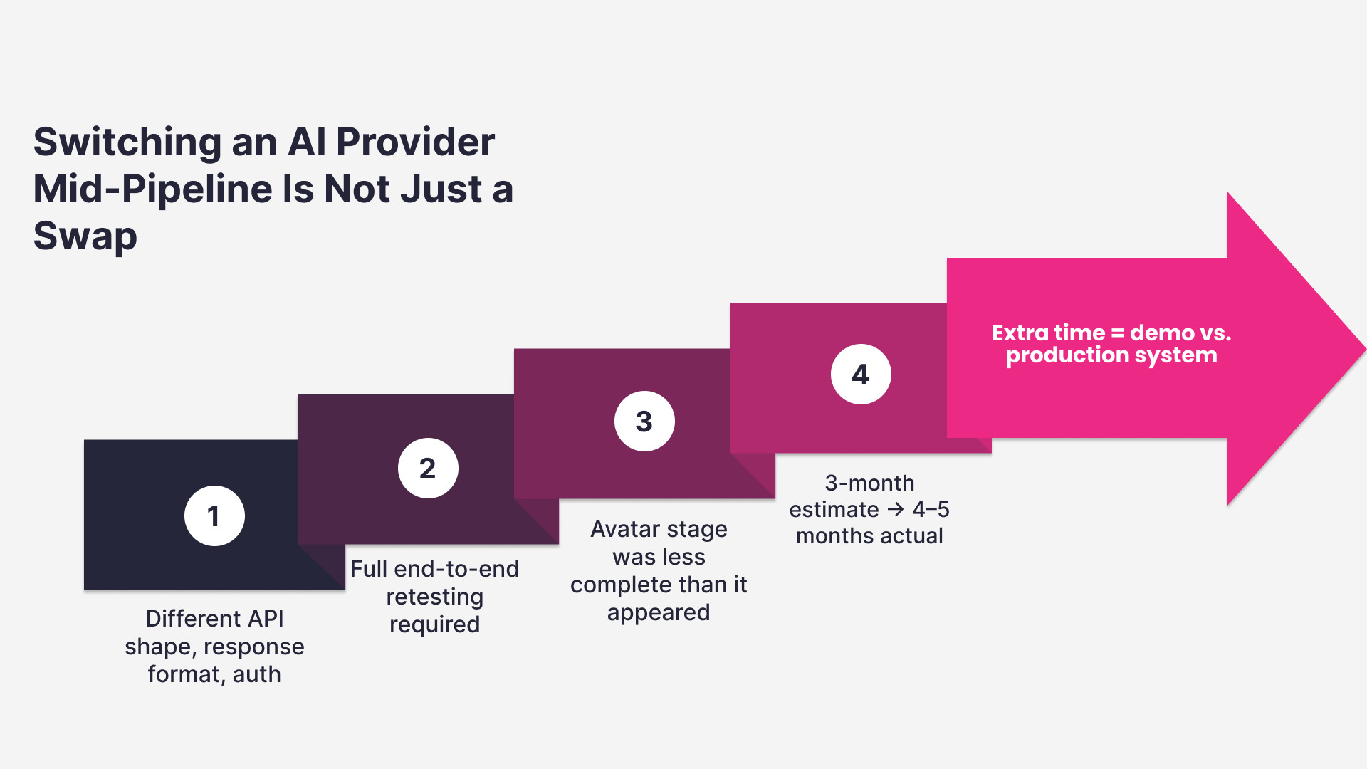 Switching an AI Provider