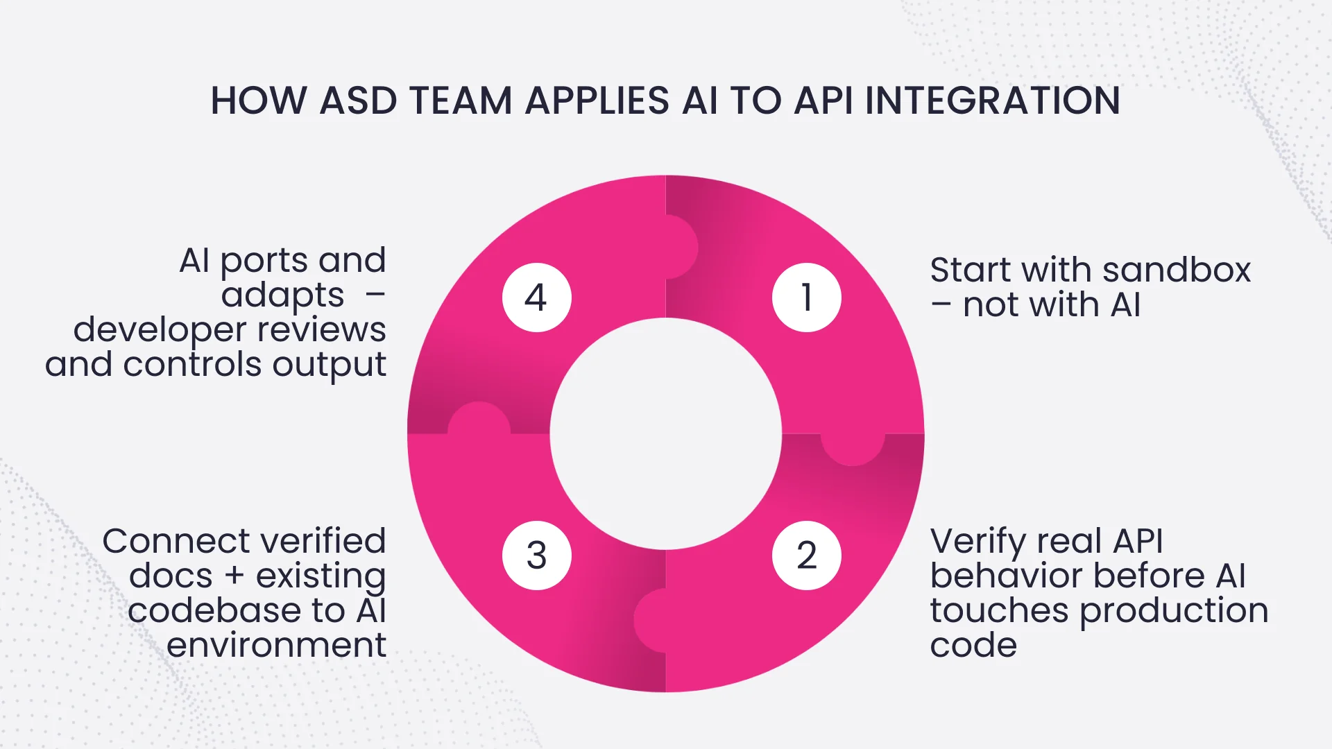 How ASD Team Uses AI to Speed Up API Integration