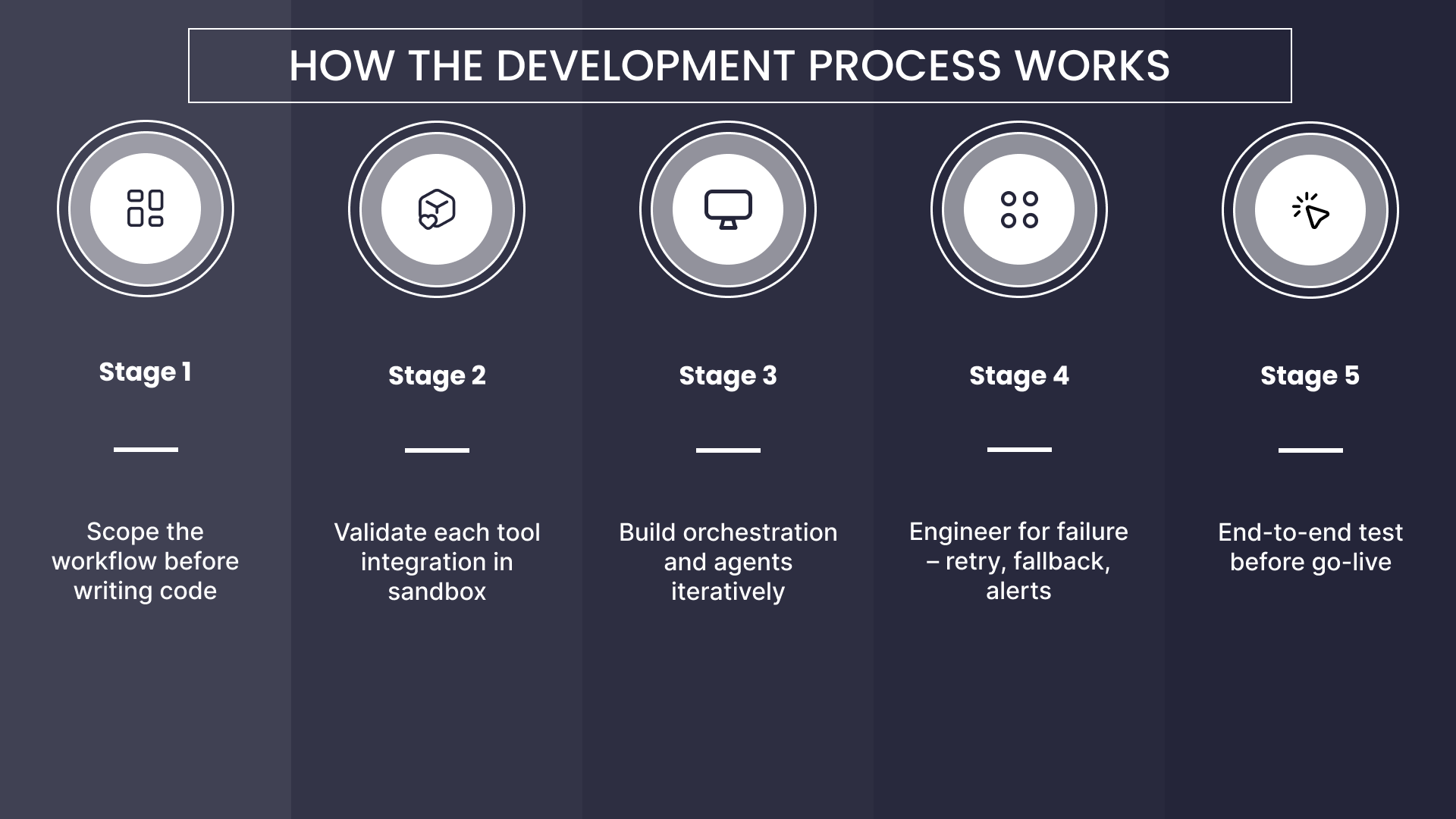 How the Development Process Works