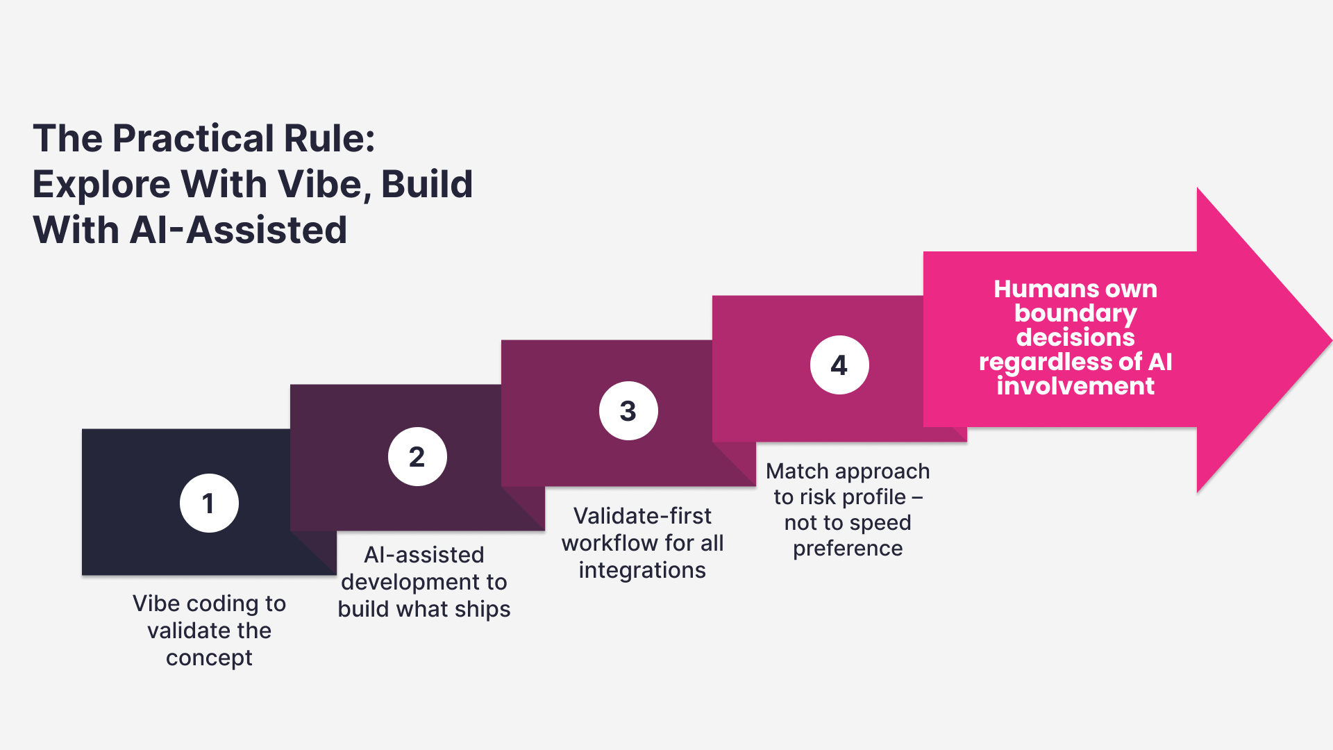How to Combine Vibe Coding and AI-Assisted Development