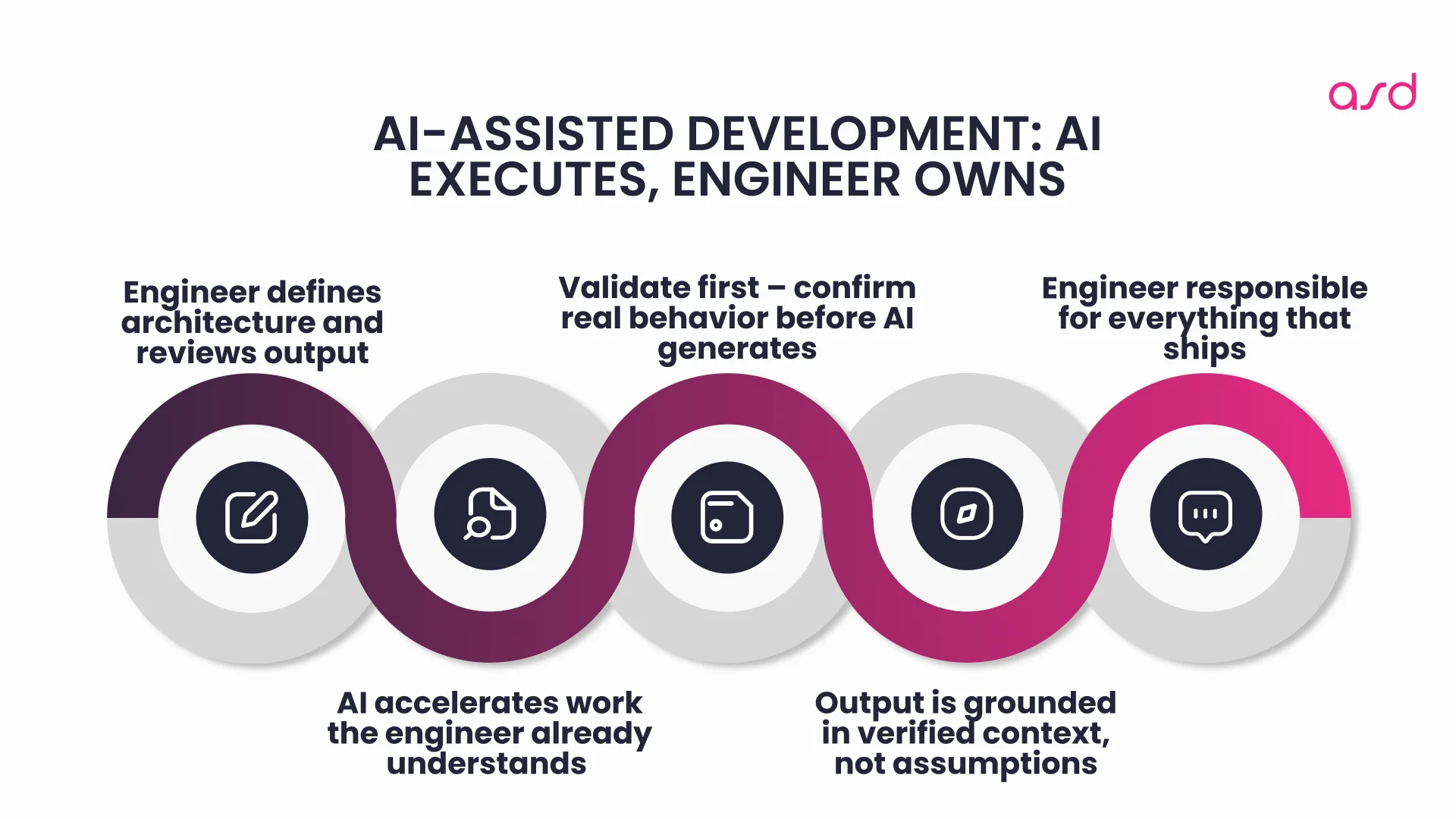 What Is AI-Assisted Development?